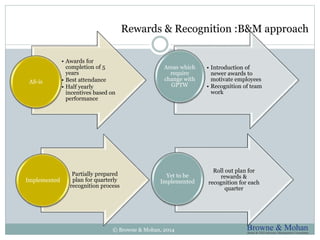 Rewards & Recognition :B&M approach 
• Awards for 
completion of 5 
years 
• Best attendance 
• Half yearly 
incentives based on 
performance 
AS-is 
• Introduction of 
newer awards to 
motivate employees 
• Recognition of team 
work 
Areas which 
require 
change with 
GPTW 
Partially prepared 
plan for quarterly 
recognition process 
Implemented 
Roll out plan for 
rewards & 
recognition for each 
quarter 
Yet to be 
Implemented 
© Browne & Mohan, 2014 
 