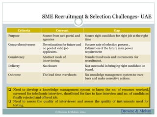 SME Recruitment & Selection Challenges- UAE 
Criteria Current Gap 
Purpose Source from web portal and 
agencies 
Source right candidate for right job at the right 
time 
Comprehensiveness No estimation for future and 
no pool of valid job 
applicants. 
Success rate of selection process , 
Estimation of the future man power 
requirement 
Consistency Abstract mode of 
interviewing 
Standardized tools and instruments for 
recruitment. 
Delivery No closure Not successful in bringing right candidate on 
board. 
Outcome The lead time overshoots No knowledge management system to trace 
back and make corrective actions. 
 Need to develop a knowledge management system to know the no. of resumes received, 
screened for telephonic interview, shortlisted for face to face interview and no. of candidates 
finally rejected and offered job. 
 Need to assess the quality of interviewer and assess the quality of instruments used for 
© Browne & Mohan, 2014 
testing. 
 