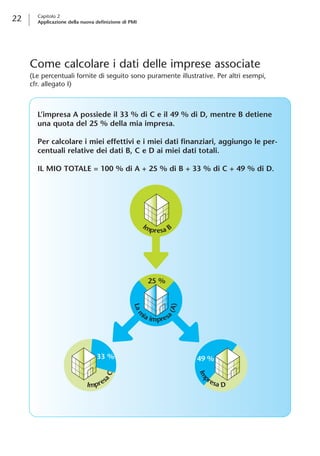22 Capitolo 2 
Applicazione della nuova definizione di PMI 
Come calcolare i dati delle imprese associate 
(Le percentuali fornite di seguito sono puramente illustrative. Per altri esempi, 
cfr. allegato I) 
L’impresa A possiede il 33 % di C e il 49 % di D, mentre B detiene 
una quota del 25 % della mia impresa. 
Per calcolare i miei effettivi e i miei dati finanziari, aggiungo le per-centuali 
relative dei dati B, C e D ai miei dati totali. 
IL MIO TOTALE = 100 % di A + 25 % di B + 33 % di C + 49 % di D. 
ImpresaB 
25 % 
33 % 49 % 
ImpresaC 
Lamia impresa(A) 
ImpresaD 
 