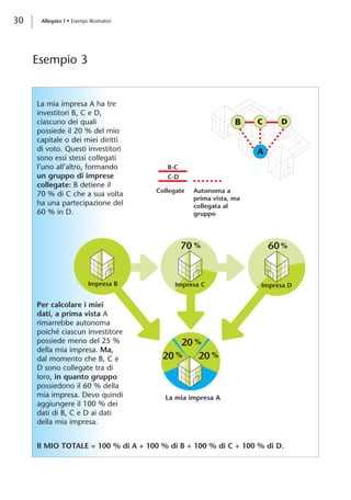 30 Allegato I • Esempi illustrativi 
Collegate Autonoma a 
prima vista, ma 
collegata al 
gruppo 
% % 
Impresa B Impresa C Impresa D 
% 
% % 
La mia impresa A 
Esempio 3 
La mia impresa A ha tre 
investitori B, C e D, 
ciascuno dei quali 
possiede il 20 % del mio 
capitale o dei miei diritti 
di voto. Questi investitori 
sono essi stessi collegati 
l’uno all’altro, formando 
un gruppo di imprese 
collegate: B detiene il 
70 % di C che a sua volta 
ha una partecipazione del 
60 % in D. 
Per calcolare i miei 
dati, a prima vista A 
rimarrebbe autonoma 
poiché ciascun investitore 
possiede meno del 25 % 
della mia impresa. Ma, 
dal momento che B, C e 
D sono collegate tra di 
loro, in quanto gruppo 
possiedono il 60 % della 
mia impresa. Devo quindi 
aggiungere il 100 % dei 
dati di B, C e D ai dati 
della mia impresa. 
Il MIO TOTALE = 100 % di A + 100 % di B + 100 % di C + 100 % di D. 
 