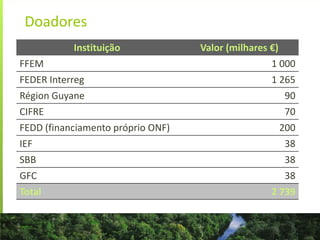Doadores
Instituição Valor (milhares €)
FFEM 1 000
FEDER Interreg 1 265
Région Guyane 90
CIFRE 70
FEDD (financiamento próprio ONF) 200
IEF 38
SBB 38
GFC 38
Total 2 739
 