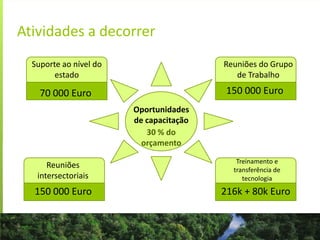 Atividades a decorrer
Treinamento e
transferência de
tecnologia
Reuniões do Grupo
de Trabalho
Suporte ao nível do
estado
Reuniões
intersectoriais
Oportunidades
de capacitação
70 000 Euro 150 000 Euro
150 000 Euro 216k + 80k Euro
30 % do
orçamento
 
