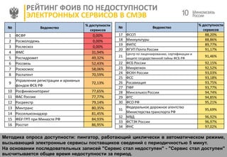РЕЙТИНГ ФОИВ ПО НЕДОСТУПНОСТИ
ЭЛЕКТРОННЫХ СЕРВИСОВ В СМЭВ
№
1
2
3
4
5
6
7
8
9
10
11
12
13
14
15
16

Ведомство

ФСФР
Росмолодежь
Рослесхоз
ФМС
Росгидромет
Россвязь
Роскосмос
Роспатент
Управление регистрации и архивных
фондов ФСБ РФ
Росфинмониторинг
ФАС России
Росреестр
Минтранс
Россельхознадзор
ФБУ ГРП при Минюсте РФ
Росстат

% доступности
сервисов
0,00%
0,00%
0,00%
31,94%
49,32%
52,43%
58,06%
70,59%

72,13%
77,65%
77,77%
79,14%
80,35%
81,45%
84,93%
86,95%

№
17
18
19
20

10

Ведомство
ФССП
Минкультуры
ФИПС
ФГУП Почта России
Центр по лицензированию, сертификации и

21 защите государственной тайны ФСБ РФ
22 ФСБ России
23 Минрегион
24 ФСКН России
25 ФСС
26 Росавиация
27 ПФР
28 Минсельхоз России
29 ФТС
30 ФСО РФ
Федеральное дорожное агентство
31
Министерства транспорта РФ
32 МВД
33 ФСТЭК России
34 ФНС

% доступности
сервисов
88,20%
88,86%
89,77%
91,17%
91,46%
92,15%
92,52%
93,03%
93,18%
93,75%
93,77%
94,74%
94,85%
95,21%
95,69%
96,92%
96,97%
97,02%

Методика опроса доступности: пингатор, работающий циклически в автоматическом режиме,
вызывающий электронные сервисы поставщиков сведений с периодичностью 5 минут.
На основании последовательных записей "Сервис стал недоступен" - "Сервис стал доступен"
высчитывается общее время недоступности за период.

 
