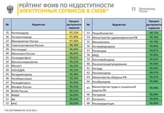 РЕЙТИНГ ФОИВ ПО НЕДОСТУПНОСТИ
ЭЛЕКТРОННЫХ СЕРВИСОВ В СМЭВ*
№
35
36
37
38
39
40
41
42
43
44
45
46
47
48
49
50
51
52

Ведомство

Ростехнадзор
Ространснадзор
Минпромторг России
Главгосэкспертиза России
Росстандарт
Минэнерго России
Росморречфлот
Минэкономразвития
Минюст
РОСНЕДРА
Росздравнадзор
Рособоронзаказ
Росводресурсы
Минфин России
ФСИН России
ФМБА
ФК
МЧС

* ПО СОСТОЯНИЮ НА 13.02.2014 г.

Процент
доступности
сервисов

97,15%
97,30%
97,36%
98,18%
98,40%
98,69%
99,02%
99,14%
99,23%
99,32%
99,38%
99,39%
99,40%
99,55%
99,55%
99,60%
99,66%
99,69%

№
53
54
55
56
57
58
59
60
61
62
63
64

11

Ведомство

Росрыболовство
Министерство здравоохранения РФ
Минкомсвязь
Росприроднадзор
Росжелдор
МИД
Роспотребнадзор
Росалкогольрегулирование
Роструд
Роскомнадзор
Министерство обороны РФ
Рособрнадзор

65 Министерство труда и социальной
защиты РФ
66 Ростуризм
67 Роспечать
68 Росаккредитация

Процент
доступности
сервисов

99,73%
99,78%
99,78%
99,84%
99,87%
99,90%
99,92%
99,93%
99,96%
99,97%
99,97%
99,98%
99,98%
99,98%
99,99%
99,99%

 