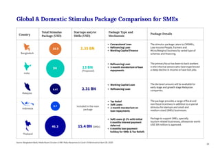 Global & Domestic Stimulus Package Comparison for SMEs
Source: Bangladesh Bank, Media Room Circulars & IMF, Policy Respons...