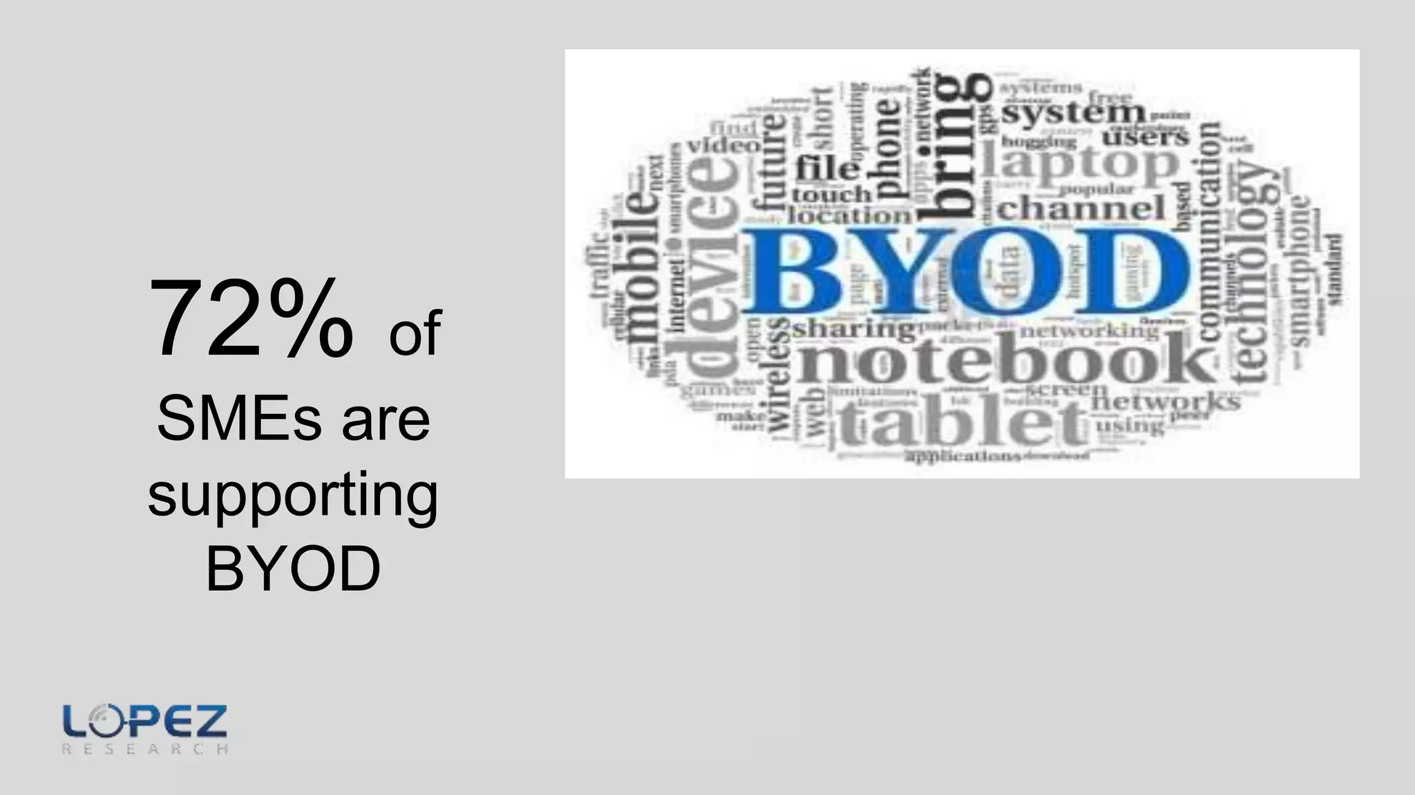 72% of
SMEs are
supporting
BYOD
 