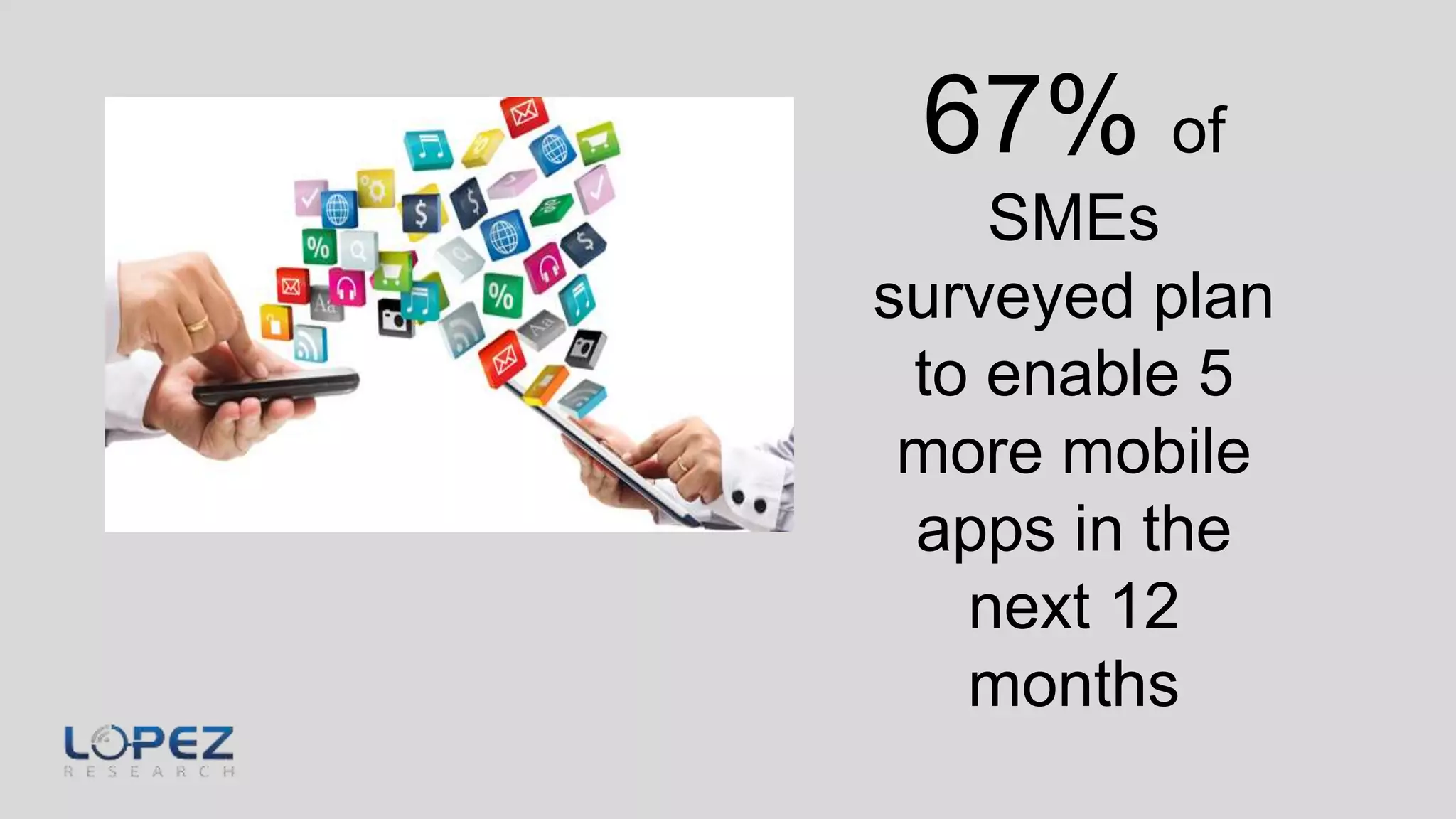 67% of
SMEs
surveyed plan
to enable 5
more mobile
apps in the
next 12
months
 