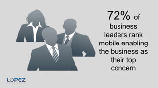 72% of
business
leaders rank
mobile enabling
the business as
their top
concern
 