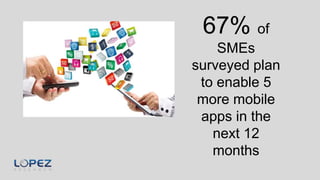 67% of
SMEs
surveyed plan
to enable 5
more mobile
apps in the
next 12
months
 