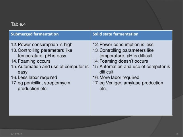 submerged and solid state fermentation - SubmergeD AnD SoliD State Fermentation 10 638