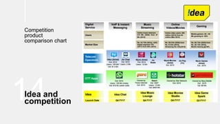 14Idea and
competition
Competition
product
comparison chart
 