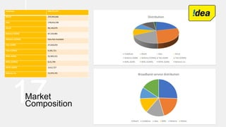 17Market
Composition
Distribution
Vodafone Bharti Idea Aircel
Reliance (GSM) Reliance (CDMA) Tata (GSM) Tata (CDMA)
BSNL (GSM) BSNL (CDMA) MTNL (GSM) Reliance Jio
Broadband service distribution
Bharti Vodafone Idea BSNL Reliance Others
Vodafone 200,721,247
Bharti 259,940,666
Idea 178,816,338
Aircel 90,140,979
Reliance (GSM) 87,159,985
Reliance (CDMA) Data Not Available
Tata (GSM) 47,658,059
Tata (CDMA) 9,395,721
BSNL (GSM) 92,909,555
BSNL (CDMA) 8,55,799
MTNL (GSM) 3,612,727
Reliance Jio 15,979,745
 