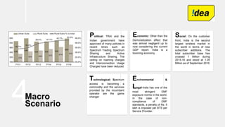 4Macro
Scenario
Political: TRAI and the
Indian government have
approved of many policies in
recent times such as
Spectrum Trading, Spectrum
Sharing and Active
Infrastructure Sharing. The
ceiling on roaming charges
and Interconnection Usage
Charges have been reduced
Economic: Other than the
Demonetization effect that
was almost negligent up to
now considering the current
GDP report. India is a
booming economy.
Social: On the customer
front, India is the second
largest wireless market in
the world in terms of new
subscriber additions. The
total subscriber base has
crossed 1 Billion during
2015-16 and stood at 1.05
Billion as of September 2016
Technological: Spectrum
access is becoming a
commodity and the services
provided by the incumbent
operator are the game
changer
Environmental &
Legal-India has one of the
most stringent EMF
exposure norms in the world.
In the case of non-
compliance of EMF
standards, a penalty of Rs. 5
lakh is imposed per BTS per
Service Provider.
 