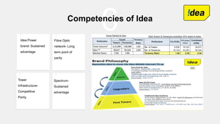 6Competencies of Idea
Spectrum-
Sustained
advantage
Fibre Optic
network- Long
term point of
parity
Tower
Infrastructure-
Competitive
Parity
Idea Power
brand- Sustained
advantage
 