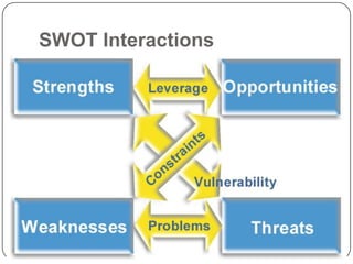 SWOT Interactions

 