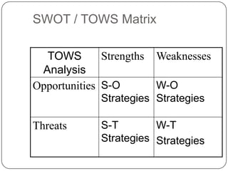 SWOT / TOWS Matrix
Strengths
TOWS
Analysis
Opportunities S-O

Weaknesses

W-O
Strategies Strategies

Threats

S-T
W-T
Strategies Strategies

 