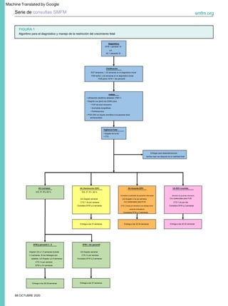UA Doppler semanal
CTG 1x por semana
Cor costeroides para FLM
Considere EFW q 2 semanas
Diagnóstico
Entregar para desaceleraciones
tardías repe vas después de la viabilidad fetal
• Ultrasonido obstétrico detallado (76811)
UA Doppler semanal
Considere EFW q 2 semanas
y/o
• FGR de inicio temprano
S/D, IP, IR ÿ 95 %
Clasificación
• Polihidramnios
Considere EFW q 2 semanas
Entrega a las 33-34 semanas
S/D, IP, IR > 95 %
Cor costeroides para FLM
FGR tardío: ÿ 32 semanas en el diagnóstico inicial
Vigilancia Fetal
UA EDV invertida:
Considere EFW q 2 semanas
EFW ÿ percentil 3 - 9
Entrega a las 38-39 semanas
Doppler UA q 1-2 semanas durante
1-2 semanas. Si los hallazgos son
estables, UA Doppler q 2-4 semanas
• CTG
UA Doppler 2-3x por semana
CTG 1-2x por semana
trabajo
EFW q 3-4 semanas
Entrega a las 37 semanas
CTG 1x por semana
EFW < percentil 10
AU normales:
• Diagnós cos gené cos (CMA) para:
AC < percentil 10
CTG 2 veces por semana si se maneja como
paciente ambulatorio
• Anomalías ecográficas
AU Disminución EDV:
RCF temprana: < 32 semanas en el diagnóstico inicial
• PCR CMV en líquido amniótico si la paciente tiene
amniocentesis
AU Ausente EDV:
Admisión de pacientes internados
Entrega a las 30-32 semanas
Entrega a las 37 semanas
CTG 1-2x por día
EFW < 3er percentil
FGR grave: EFW < 3er percentil
• Doppler de la AU
Considere la admisión de pacientes internados
smfm.org
Serie de consultas SMFM
B8 OCTUBRE 2020
Algoritmo para el diagnóstico y manejo de la restricción del crecimiento fetal
FIGURA 1
Machine Translated by Google
 
