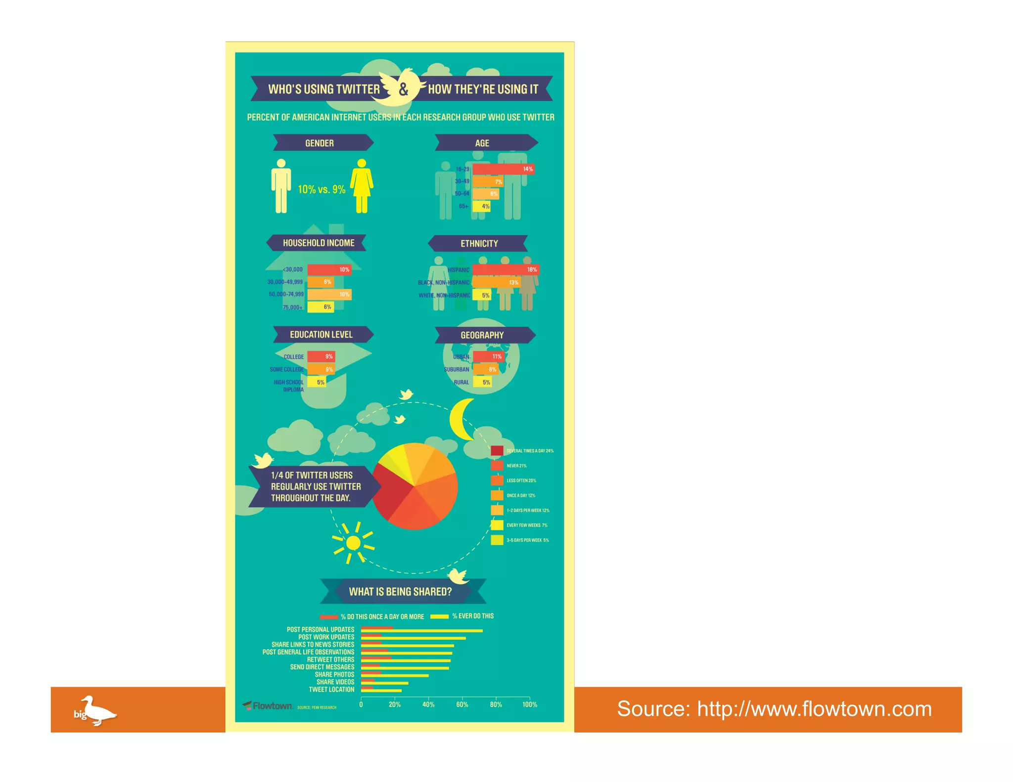 Source: http://www.flowtown.com
         Click to edit Master text
 