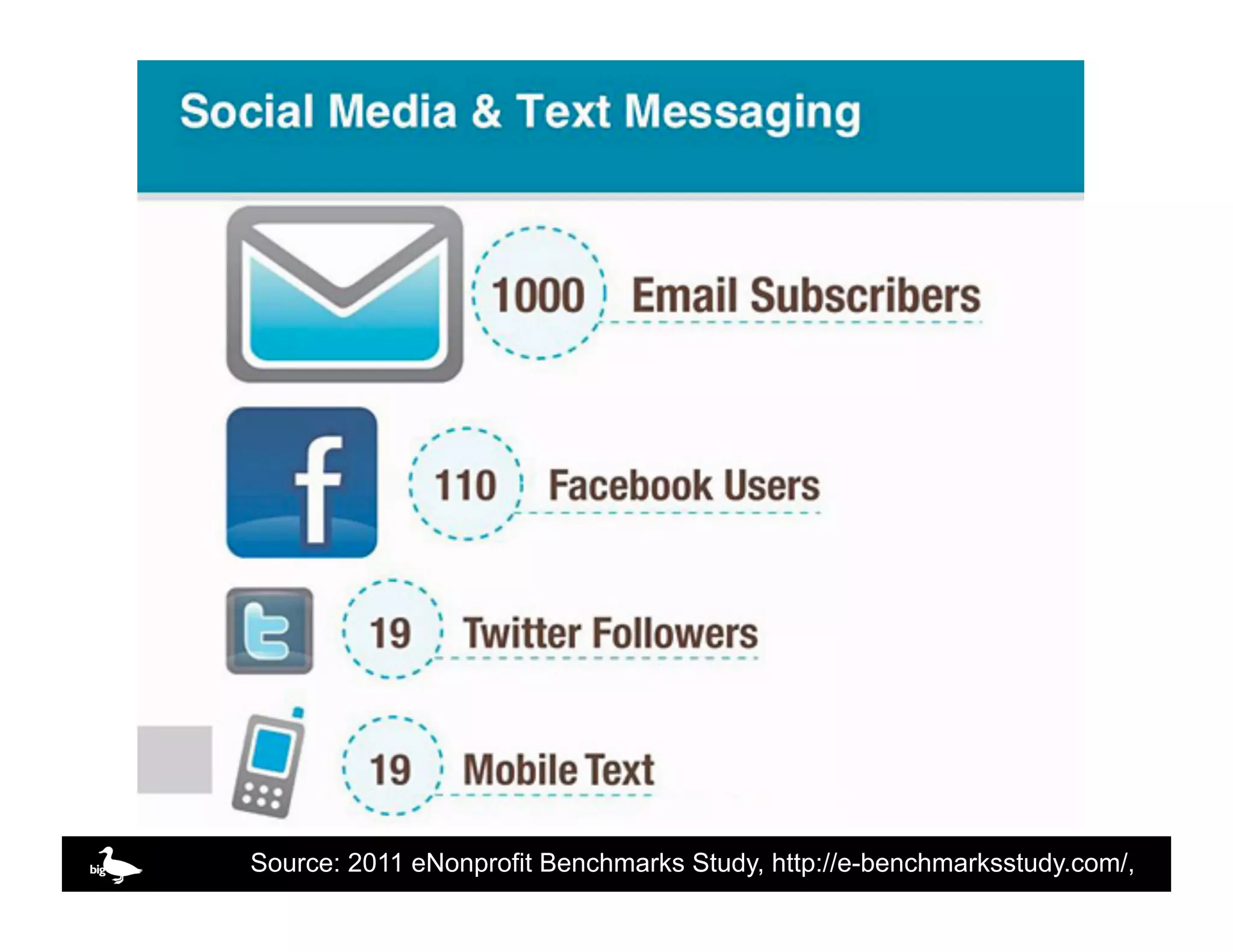 Source: 2011 eNonprofit Benchmarks Study, http://e-benchmarksstudy.com/,
                                                   Click to edit Master text
 