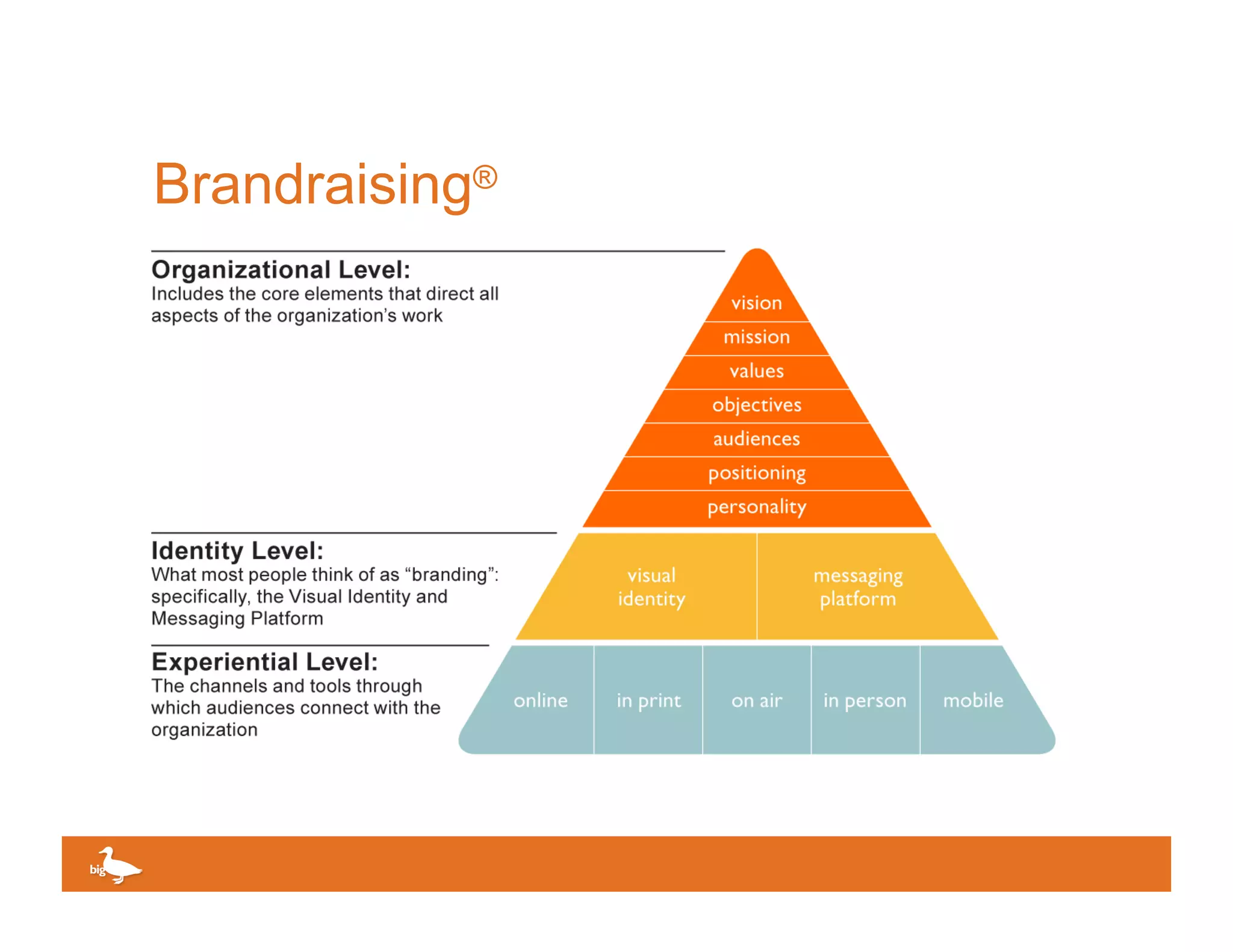 Brandraising®




                Click to edit Master text
 