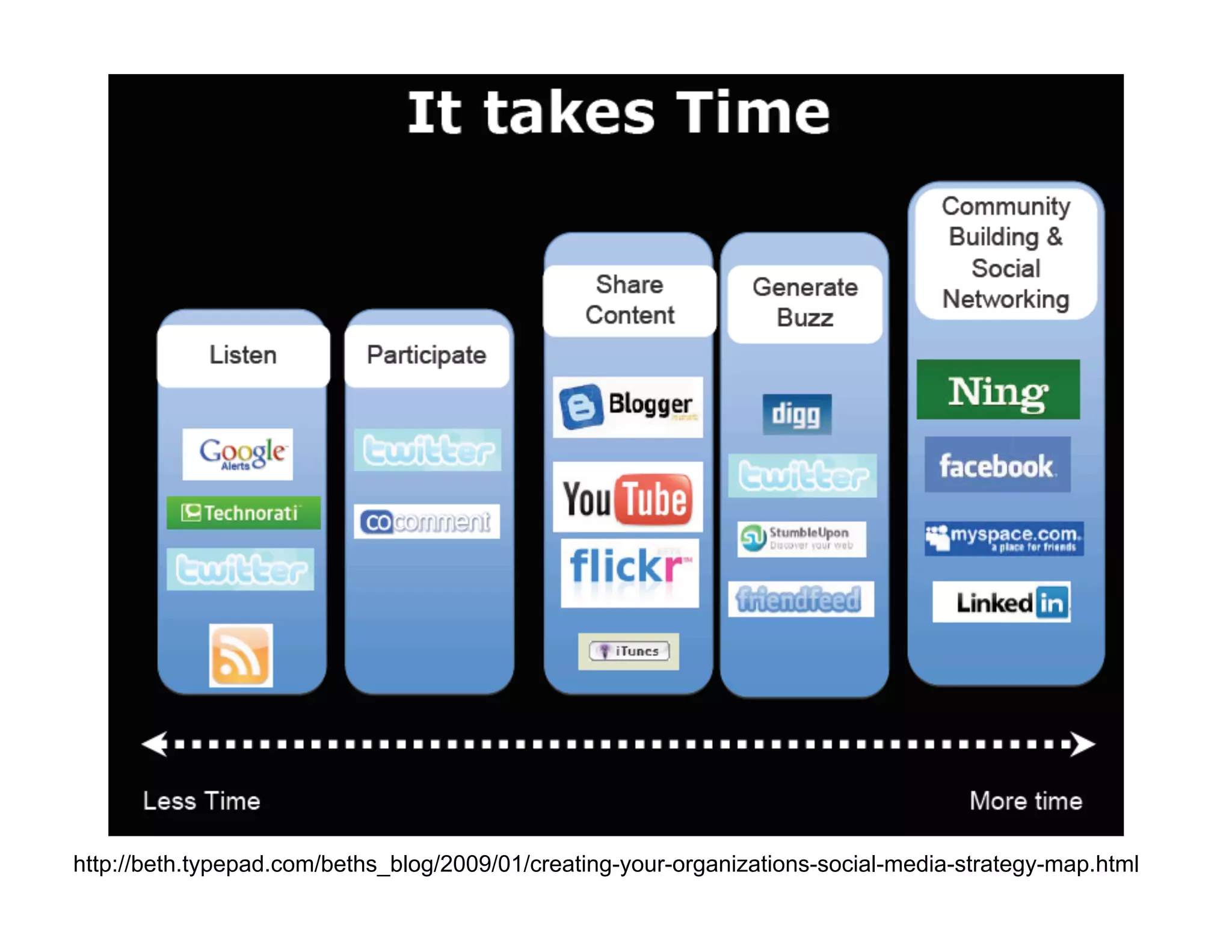Click to edit Master text
http://beth.typepad.com/beths_blog/2009/01/creating-your-organizations-social-media-strategy-map.html
 
