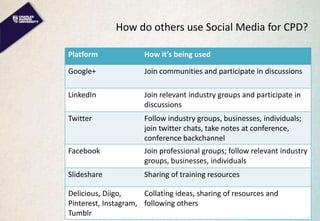 How do others use Social Media for CPD?
Platform How it’s being used
Google+ Join communities and participate in discussions
LinkedIn Join relevant industry groups and participate in
discussions
Twitter Follow industry groups, businesses, individuals;
join twitter chats, take notes at conference,
conference backchannel
Facebook Join professional groups; follow relevant industry
groups, businesses, individuals
Slideshare Sharing of training resources
Delicious, Diigo,
Pinterest, Instagram,
Tumblr
Collating ideas, sharing of resources and
following others
 