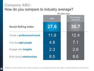 Create a professional brand
Find the right people
Engage with insights
Build strong relationships
11.9
4.8
2.3
8.5
Social Selling Index 27.6
ABC
How do you compare to industry average?
12.4
7.1
2.6
8.6
30.7
Technology -
Software
Company ABC:
All sales pros
Based on Linked members who report working at your company who have sales titles or sales keywords in their headline.
 