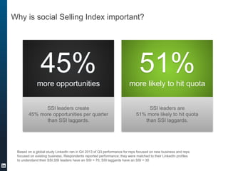 SSI leaders create
45% more opportunities per quarter
than SSI laggards.
SSI leaders are
51% more likely to hit quota
than SSI laggards.
45%more opportunities
51%more likely to hit quota
Based on a global study LinkedIn ran in Q4 2013 of Q3 performance for reps focused on new business and reps
focused on existing business. Respondents reported performance; they were matched to their LinkedIn profiles
to understand their SSI.SSI leaders have an SSI > 70; SSI laggards have an SSI < 30
Why is social Selling Index important?
 
