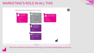 MARKETING’S ROLE IN ALLTHIS
http://www.slideshare.net/paulreverett/102523-010-tmpsocialsellingdiagramlayouta3
 