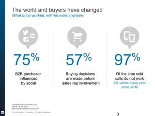 The world and buyers have changed
What once worked, will not work anymore
©2014 LinkedIn Corporation. All Rights Reserved
97%75% 57%
Of the time cold
calls do not work
7% worse every year
since 2010
B2B purchaser
influenced
by social
Buying decisions
are made before
sales rep involvement
Corporate Executive Board 2012
Connect & Sell 2012
IBM Buyers Preference Study 2011
3
 