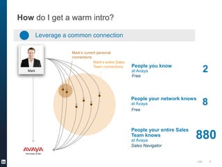 Mark
LSS 9
Mark’s current personal
connections
Mark’s entire Sales
Team connections
How do I get a warm intro?
Leverage a common connection
8
880
People you know
at Avaya
People your entire Sales
Team knows
at Avaya
People your network knows
at Avaya
2
Free
Free
Sales Navigator
 