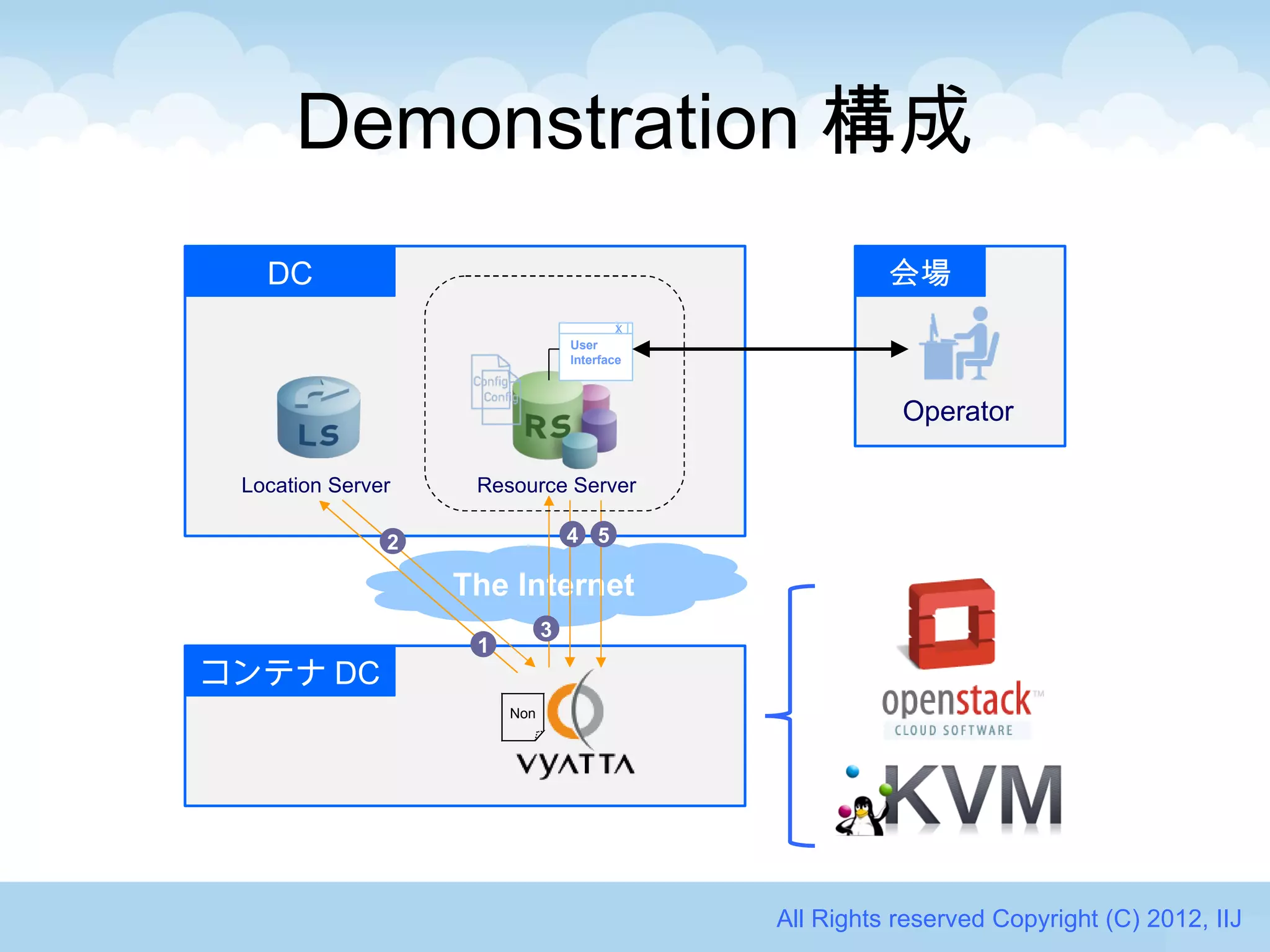 Demonstration 構成
   DC                                                   会場
                                         X
                                  User
                                  Interface



                                                         Operator

 Location Server    Resource Server

               2                  4 5

                   The Internet
                              3
                    1
コンテナ DC
                        Non




                                              All Rights reserved Copyright (C) 2012, IIJ
 