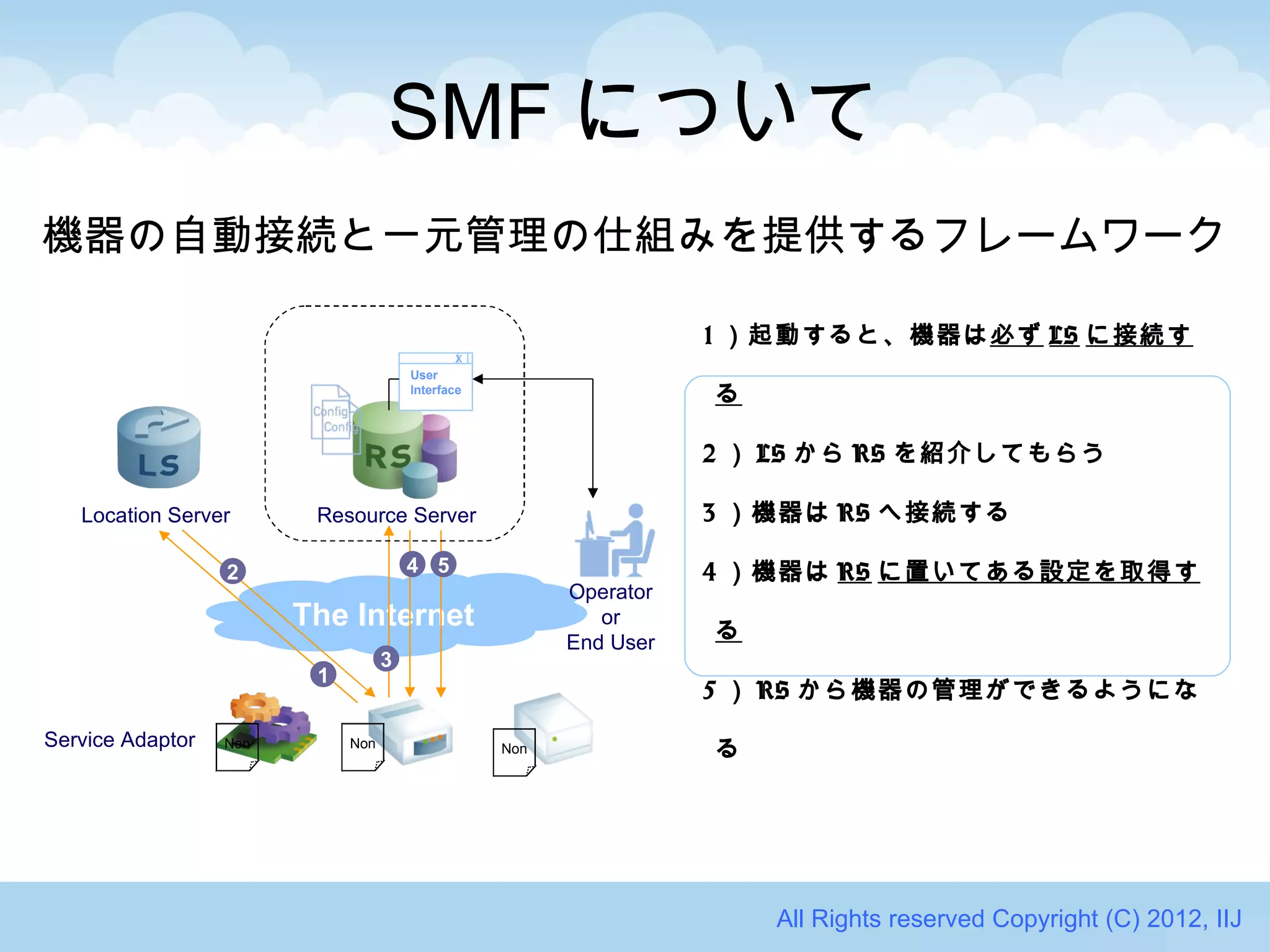SMF について
機器の自動接続と一元管理の仕組みを提供するフレームワーク

                                                                    1 ）起動すると、機器は必ず LS に接続す
                                              X
                                       User
                                       Interface
                                                                    る

                                                                    2 ） LS から RS を紹介してもらう

   Location Server       Resource Server                            3 ）機器は RS へ接続する

                  2                    4 5                          4 ）機器は RS に置いてある設定を取得す
                                                         Operator
                        The Internet                        or
                                                                    る
                                                         End User
                                   3
                         1
                                                                    5 ） RS から機器の管理ができるようにな
Service Adaptor   Non        Non                   Non              る




                                                                        All Rights reserved Copyright (C) 2012, IIJ
 