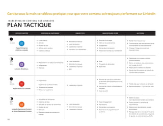 Gardez sous la main ce tableau pratique pour que votre contenu soit toujours performant sur LinkedIn
M A R K E T I N G D E C O N T E N U S U R L I N K E D I N
PLAN TACTIQUE
10
OPPORTUNITÉS CONTENU À PARTAGER OBJECTIFS INDICATEURS CLÉS ACTIONS
• Livres blancs
• eBooks
• Études de cas
• Articles sur le secteur
• Contenu pratique
• Notoriété de marque
• Lead Generation
• Leadership d’opinion
• Inscription à un événement
• Abonnés de la page
• Clics sur les publications
• Engagement
• Demandes et prospects
• Personnes inscrites à un événement
• Publier 3 à 4 fois par jour
• Communiquer avec les abonnés via les
commentaires sur les publications
• Changer l’image de couverture
tous les 6 mois
• Présentations et vidéos de l’entreprise
• Infographies
• Webcast
• Lead Generation
• Notoriété de marque
• Leadership d’opinion
• SEO
• Vues
• Prospects et demandes
• Back-links
• Télécharger du nouveau contenu
chaque semaine
• Mettre en évidence des présentations
sur la page de proﬁl
• Regrouper le contenu en playlists
• Ajouter des formulaires de collecte de
coordonnées prospects
• Expertise et
expériences professionnelles
• Tendances du secteur
• Retour sur expérience
• Leadership d’opinion
• Nombre de vues de la publication
(et données démographiques sur les
utilisateurs)
• Nombre de J’aime, commentaires et
partages
• Vues du proﬁl
• Publier dès que le besoin se fait sentir
• Recommandation : 1 à 2 fois par mois
• Actualités de l’entreprise
• Contenu de blog
• Actualité du secteur et recherches
• Études de cas
• Webcast
• Éléments visuels accrocheurs et
chiffrés
• Lead Generation
• Notoriété de marque
• Leadership d’opinion
• Taux d’engagement
• Impressions
• Demandes ou prospects
• Abonnés de la page Entreprise
ou Vitrine
• Mettre en place
2 à 4 Sponsored Content par semaine
• Tester pendant 3 semaines et
recommencer
• Sélectionner des éléments visuels
accrocheurs
• Partager des liens vers des formulaires
de collecte de coordonnées prospects
et ajouter un code de tracking d’URL
1 H
PAR JOUR
1 H
PAR
SEMAINE
Pages Entreprise
et Vitrine LinkedIn
LinkedIn SlideShare
Publications sur LinkedIn
LinkedIn Sponsored Content
et Direct Sponsored Content
30 MIN
PAR
JOUR
30 MIN
PAR
JOUR
 