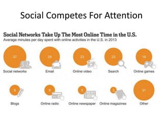 Social Competes For Attention 
 