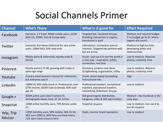 Social Channels Primer 
Channel Who’s There What is it good for Effort Required 
Facebook Everyone. 1.2 B ppl, 945M mobile users, 152M 
daily US, 200M+ Asia & Europe daily 
Targeted Ads. Facebook Groups. 
Branding, transaction in organic, 
transaction in paid 
Medium, but requires budget. 
If no budget, go to G+ where 
organic still counts 
Twitter Everyone, but skews millennial for very active 
users. 100M DAU, 50% read-only 
Information, connection around 
interests. Targeted ads perform well, 
but are pricey 
Medium to high for time, 
developing assets and 
relatinonships 
Instagram Mostly teens & millennials, equally male & 
female 
Visual – ppl use it to see the world in 
a new way – inspiration, selfies, 
connection, real time 
Low to medium. Requires 
photos, creativity, time 
Pinterest Mostly women 25-40, growing with males in 
same age range 
Discovery, curation new ideas. 
Scrapbooking, organization, utility 
Low to medium. Requires 
photos, creativity, time 
Youtube Primary entertainment channel for millennials, 
but everyone uses it 
Visual, action-based storytelling. 
Instructional vids. 
High 
LinkedIn 100M US, 40% daily check-in. Professional, over 
$75K income, 60/40 male to female, 65% over 
age 35 
Professional travelers, recreational 
travelers, aspirational travelers, 
networking, Slideshare, Groups 
Low to medium 
Google + 300M active users (don’t believe it), 
demographic skews male, 21-35, techie 
Still good organic distribution, 
hangouts, video & SEO optimization 
Medium – like Facebook in the 
early days 
Snapchat 100M active monthly users, 70% female under 
25. 
Snapchat coupons Low to medium. Can use it to 
just do coupons 
Yelp, Trip 
Advisor 
130M monthly users, 50% mobile, 36% 35-54, 
36% earn 100K/yr, 80% have purchase intent, 
72% start travel research here 
Deals, monitor brand reputation Low to medium 
 