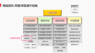 精誠資訊 跨國/跨區運作組織
行動應用開發
 