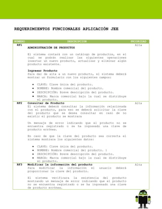 REQUERIMIENTOS FUNCIONALES APLICACIÓN JEE
NUMERO
RF1

DESCRIPCION
ADMINISTRACIÓN DE PRODUCTOS

PRIORIDAD
Alta

El sistema contará con un catálogo de productos, en el
cual se podrán realizar las siguientes operaciones
insertar un nuevo producto, actualizar y eliminar algún
producto existente.
Ingresar Producto
Para dar de alta a un nuevo producto, el sistema deberá
mostrar un formulario con los siguientes campos:

RF2

CLAVE: Clave única del producto.
NOMBRE: Nombre comercial del producto.
DESCRIPCIÓN: Breve descripción del producto.
MARCA: Marca comercial bajo la cual se distribuye
el producto.
Consultar de Producto
El sistema deberá consultar la información relacionada
con el producto, para eso se deberá solicitar la clave
del producto que se desea consultar en caso de no
existir el producto se mostrara

Alta

Un mensaje de error indicando que el producto no se
encuentra registrado o se ha ingresado una clave de
producto errónea.
En caso de que la clave del producto sea correcta el
sistema mostrara los siguientes datos:

RF3

CLAVE: Clave única del producto.
NOMBRE: Nombre comercial del producto. }
DESCRIPCIÓN: Breve descripción del producto.
MARCA: Marca comercial bajo la cual se distribuye
el producto.
Modificar la información del producto
Para
modificar
la
información
el
usuario
deberá
proporcionar la clave del producto.
El sistema verificara la existencia del producto
mostrando un mensaje de error indicando que el producto
no se encuentra registrado o se ha ingresado una clave
de producto errónea.

Alta

 