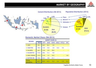 Together We Build a Better Future
Papua
Bali & N T
Kalimantan
Sulawesi
Population Distribution (2012)
Sumatera
21.3% Java
57.5.%
8.4%
5.8%
5.5% 1.5%
10
REGION
MARKET SHARE (%)
SMGR INTP SMCB BSWA ANDLS BTRJA KPG
1. JAVA 39.1 40.5 18.4 2.0 - - -
2. SUMATERA 45.5 13.0 13.8 3.0 16.0 9.0 -
3. SULAWESI 64.1 14.8 0.9 20.0 - - -
4. KALIMANTAN 51.0 28.6 11.3 9.0 - - -
5. NUSA TENGGR. 41.9 31.8 3.7 16.5 - - 6.0
6. EASTERN IND. 53.6 24.3 0.8 21.1 - -
TOTAL
INDONESIA
43.7 30.9 14.3 5.3 3.4 1.9 0.3



SG
SP
ST
1
2
34
5
6
21.5%
7.1%
7.9%
5.9 2.4%
Java
55.2%
Sumatera
Cement Distribution (5M 2013)
Domestic Market Share (5M-2013)
MARKET BY GEOGRAPHY
 