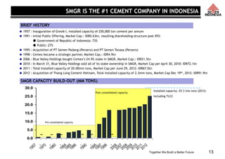 Together We Build a Better Future 13
 1957 : Inauguration of Gresik I, installed capacity of 250,000 ton cement per annum
 1991 : Initial Public Offering, Market Cap.: IDR0.63tn, resulting shareholding structure post IPO:
● Government of Republic of Indonesia: 73%
● Public: 27%
 1995 : Acquisition of PT Semen Padang (Persero) and PT Semen Tonasa (Persero)
 1998 : Cemex became a strategic partner, Market Cap.: IDR4.9tn
 2006 : Blue Valley Holdings bought Cemex’s 24.9% stake in SMGR, Market Cap.: IDR21.5tn
 2010 : In March 31, Blue Valley Holdings sold all of its stake ownership in SMGR, Market Cap per April 30, 2010: IDR72.1tn
 2011 : Total installed capacity of 20.00mm tons, Market Cap per June 29, 2012: IDR67.0tn
 2012 : Acquisition of Thang Long Cement Vietnam, Total installed capacity of 2.3mm tons, Market Cap Dec 19th, 2012: IDR91.9tn
BRIEF HISTORY
0.0
5.0
10.0
15.0
20.0
25.0
30.0
1957
-1970
-1980
-198419851986
-1990
-199519971998
-2006200720082009201020112012
SMGR CAPACITY BUILD-OUT (MM TONS)
Pre-consolidated capacity
Post-consolidated capacity
Installed capacity: 25.3 mio tons (2012)
including TLCC
_ _ _ _ _ _
SMGR IS THE #1 CEMENT COMPANY IN INDONESIA
 