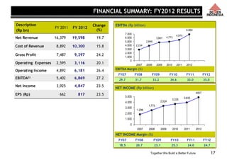 Together We Build a Better Future 17
EBITDA (Rp billion)
NET INCOME (Rp billion)
EBITDA Margin (%)
FY07 FY08 FY09 FY10 FY11 FY12
29.7 31.7 33.2 34.6 33.0 35.0
NET INCOME Margin (%)
FY07 FY08 FY09 FY10 FY11 FY12
18.5 20.7 23.1 25.3 24.0 24.7
4,970
4,7733,867
2,849
2,234
6.869
0
1.000
2.000
3.000
4.000
5.000
6.000
7.000
2007 2008 2009 2010 2011 2012
4847
3,633
3,326
2,524
1,775
1,296
0
1.000
2.000
3.000
4.000
5.000
2007 2008 2009 2010 2011 2012
Description
(Rp bn)
FY 2011 FY 2012
Change
(%)
Net Revenue 16,379 19,598 19.7
Cost of Revenue 8,892 10,300 15.8
Gross Profit 7,487 9,297 24.2
Operating Expenses 2,595 3,116 20.1
Operating Income 4,892 6,181 26.4
EBITDA2) 5,402 6,869 27.2
Net Income 3,925 4,847 23.5
EPS (Rp) 662 817 23.5
FINANCIAL SUMMARY: FY2012 RESULTS
 