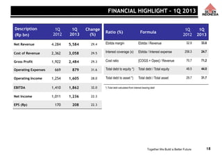 Together We Build a Better Future 18
Description
(Rp bn)
1Q
2012
1Q
2013
Change
(%)
Net Revenue 4.284 5,584 29.4
Cost of Revenue 2,362 3,058 29.5
Gross Profit 1,922 2,484 29.3
Operating Expenses 669 879 31.6
Operating Income 1,254 1,605 28.0
EBITDA 1,410 1,862 32.0
Net Income 1,011 1,236 22.3
EPS (Rp) 170 208 22.3
Ratio (%) Formula
1Q
2012
1Q
2013
Ebitda margin Ebitda / Revenue 32.9 33.6
Interest coverage (x) Ebitda / Interest expense 258.3 24.7
Cost ratio [COGS + Opex] / Revenue 70,7 71,2
Total debt to equity *) Total debt / Total equity 48.5 44.0
Total debt to asset *) Total debt / Total asset 29,7 31.7
*) Total debt calculated from interest bearing debt
FINANCIAL HIGHLIGHT – 1Q 2013
 