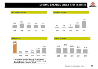 Together We Build a Better Future
Cash balance (IDR bn) Total debt (IDR bn)
3,905 33173,6823,846
5,283
2008 2009 2010 2011 2012
3,850
251 199
686
1,871
2008 2009 2010 2011 2012
* Include short term investment
Debt/EBITDA Return on Assets
0,06x
2,00x
0,35x
0,04x
0,14x
0.56x
2008 2009 2010 2011 2012
The projected adjusted debt/EBITDA of 2.0x and
operating margin below 20-%23% to maintain rating
level from Moody’s Investors Service.
18.2%
24.0%
25.8%
23.5% 20.1%
2008 2009 2010 2011 2012
19
STRONG BALANCE SHEET AND RETURNS
 