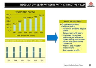 Together We Build a Better Future 20
50% 50% 55% 50% 45%
50%
2007 2008 2009 2010 2011 2012
Average: 50%
SMGR DIVIDEND PAY OUT RATIO IN THE LAST 6 YEARS
REGULAR DIVIDENDS
Key determinants of
dividend policy:
•Historical dividend payout
trends
•Comparison with peers
•Projected cash-flows
available for dividends
(after taking into account
potential expansionary
capex etc)
•Analyst and investor
expectations
•Shareholder profile
REGULAR DIVIDEND PAYMENTS WITH ATTRACTIVE YIELD
887,7
1261,7
1829,5 1816,7
1962,7
2181,3
0,0
500,0
1000,0
1500,0
2000,0
2500,0
2007 2008 2009 2010 2011 2012
Total Dividen Pay Out
total dividen (IDR billion)
 
