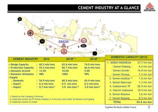 Together We Build a Better Future
2
1. SEMEN INDONESIA 27.7 mn ton
- Semen Padang : 6.4 mn ton
- Semen Gresik : 14.0 mn ton
- Semen Tonasa: 7.3 mn ton
2. Semen Andalas 2) 1.6 mn ton
3. Semen Baturaja 1.3 mn ton
4. Indocement TP 20.5 mn ton
5. Holcim Indonesia 10.4 mn ton
6. Semen Bosowa 3.6 mn ton
7. Semen Kupang 0.5 mn ton
TOTAL 65.6 mn ton
• Design Capacity : 60.2 mio tons 65.6 mio tons 74.0 mio tons
• Production Capacity : 54.2 mio tons 60.7 mio tons 66.6 mio tons
• Domestic Growth : 14.5% 10.0% 9.0%
• Domestic Utilization : 98% 100% 99%
•Supply
 Domestic : 54.9 mio tons 60.5 mio tons 65.9 mio tons
 Export : 0.2 mio tons 0.5 mio tons 0.2 mio tons
 Import : 0.7 mio tons2) 3.0 mio tons 3) 3.0 mio tons3)
1) Based on the Company’s forecast
2) Imported cement by PT Semen Andalas (1.0 mio ton) and clinker by Bosawa and Kupang
3) Imported cement & clinker
Singapore
Kuala
Lumpur
SMGR
2
1
3
4
5
1
1
6
7
DOMESTIC CAPACITY (2013)
CEMENT INDUSTRY 2012 2013F 1) 2014F 1)
CEMENT INDUSTRY AT A GLANCE
2
 