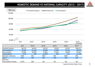 Together We Build a Better Future
‘000 tons
ton(‘000)
2012 2013F 2014F 2015F 2016F 2017F
Installed Capacity 60,270 66,420 69,520 79,020 93,070 108,570
Real Production 54,243 61,106 63,958 72,698 79,110 98,073
Consumption 54,964 60,460 65,902 71,833 78,298 85,345
Surplus/deficit (721) 646 (1,943) 865 812 12,728
Domestic Utilization 100% 99% 100% 99% 100% 87%
Export 200 200 200 200 200 200
Domestic
Consumption Growth 14.5% 10% 9% 9% 9% 9%
3
DOMESTIC DEMAND VS NATIONAL CAPACITY (2012 – 2017)
20.000
40.000
60.000
80.000
100.000
120.000
2012 2013F 2014F 2015F 2016F 2017F
Installed Capacity Real Production Consumption
 