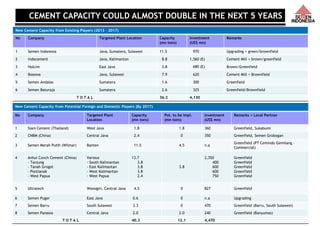 Together We Build a Better Future 4
New Cement Capacity from Potential Foreign and Domestic Players (By 2017)
No Company Targeted Plant
Location
Capacity
(mn tons)
Pot. to be impl.
(mn tons)
Investment
(US$ mn)
Remarks + Local Partner
1 Siam Cement (Thailand) West Java 1.8 1.8 360 Greenfield, Sukabumi
2 CNBM (China) Central Java 2.4 0 350 Greenfield, Semen Grobogan
3 Semen Merah Putih (Wilmar) Banten 11.5 4.5 n.a
Greenfield (PT Cemindo Gemilang –
Commercial)
4 Anhui Conch Cement (China)
- Tanjung
- Tanah Grogot
- Pontianak
- West Papua
Various
- South Kalimantan
- East Kalimantan
- West Kalimantan
- West Papua
13.7
3.8
3.8
3.8
2.4
3.8
2,350
400
600
600
750
Greenfield
Greenfield
Greenfield
Greenfield
Greenfield
5 Ultratech Wonogiri, Central Java 4.5 0 827 Greenfield
6 Semen Puger East Java 0.6 0 n.a Upgrading
7 Semen Barru South Sulawesi 3.3 0 470 Greenfield (Barru, South Sulawesi)
8 Semen Panasia Central Java 2.0 2.0 240 Greenfield (Banyumas)
T O T A L 40.3 12.1 4,470
New Cement Capacity from Existing Players (2013 – 2017)
No Company Targeted Plant Location Capacity
(mn tons)
Investment
(US$ mn)
Remarks
1 Semen Indonesia Java, Sumatera, Sulawesi 11.5 970 Upgrading + green/brownfield
2 Indocement Java, Kalimantan 8.8 1,560 (E) Cement Mill + brown/greenfield
3 Holcim East Java 3.8 680 (E) Brown/Greenfield
4 Bosowa Java, Sulawesi 7.9 620 Cement Mill + Brownfield
5 Semen Andalas Sumatera 1.6 300 Greenfield
6 Semen Baturaja Sumatera 2.6 325 Greenfield/Brownfield
T O T A L 36.2 4,130
CEMENT CAPACITY COULD ALMOST DOUBLE IN THE NEXT 5 YEARS
 