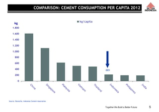 Together We Build a Better Future 5
Source: Deutsche, Indonesia Cement Association
223
kg
0
200
400
600
800
1.000
1.200
1.400
1.600
1.800 China
Singapore
M
alaysia
Vietnam
Thailand
Indonesia
Philippines
India
kg/capita
COMPARISON: CEMENT CONSUMPTION PER CAPITA 2012
 