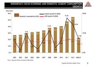 Together We Build a Better Future
Source: Indonesian Cement Association & BPS Statistic
Growth
:
1.1%
Growth
:
9.7%
Growth
:
4.2%
Growth
:
1.8%
Growth
:
6.6%
Growth
:
5.8%
Growth
:
19.4%
Domestic consumption (LHS) GDP growth % (RHS)
(mio tons)
40.8
48.0
54.9
22.9
39.1
27.2 27.5
30.2
31.5 32.1
34.2
38.1
6.10%
6.00%
6.80%
5.6%
4.7%
5.1%
5.4%
4.4%
6.3%
6.1%
4.60%
6.50%
7.2%
14.5%
6.0%
11.5%
4.2%
9.7%
2.5%
6.6%
1.8%1.1%
5.8%
17.7%
0.0
10.0
20.0
30.0
40.0
50.0
60.0
2002 2003 2004 2005 2006 2007 2008 2009 2010 2011 2012 5M2013
0.0%
10.0%
20.0%Cement growth % (RHS)
(A)
6
INDONESIA’S SOLID ECONOMIC AND DOMESTIC CEMENT CONSUMPTION
GROWTH
 