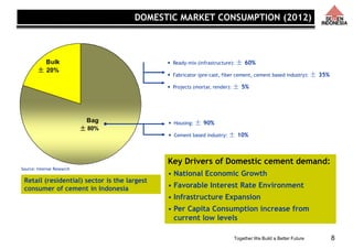 Together We Build a Better Future
Retail (residential) sector is the largest
consumer of cement in Indonesia
8
Bag
80%
Bulk
20%
Key Drivers of Domestic cement demand:
• National Economic Growth
• Favorable Interest Rate Environment
• Infrastructure Expansion
• Per Capita Consumption increase from
current low levels
• Ready-mix (infrastructure): ± 60%
• Fabricator (pre-cast, fiber cement, cement based industry): ± 35%
• Projects (mortar, render): ± 5%
• Housing: ± 90%
• Cement based industry: ± 10%
±
±
Source: Internal Research
DOMESTIC MARKET CONSUMPTION (2012)
 